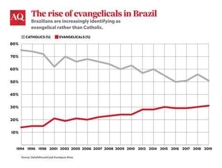 Brazil's evangelical turn | Carolina Beal and Jair Stangler |