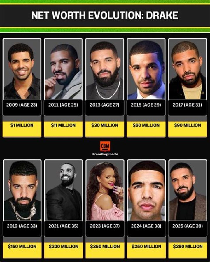 Drake Net Worth How He built His Wealth ·