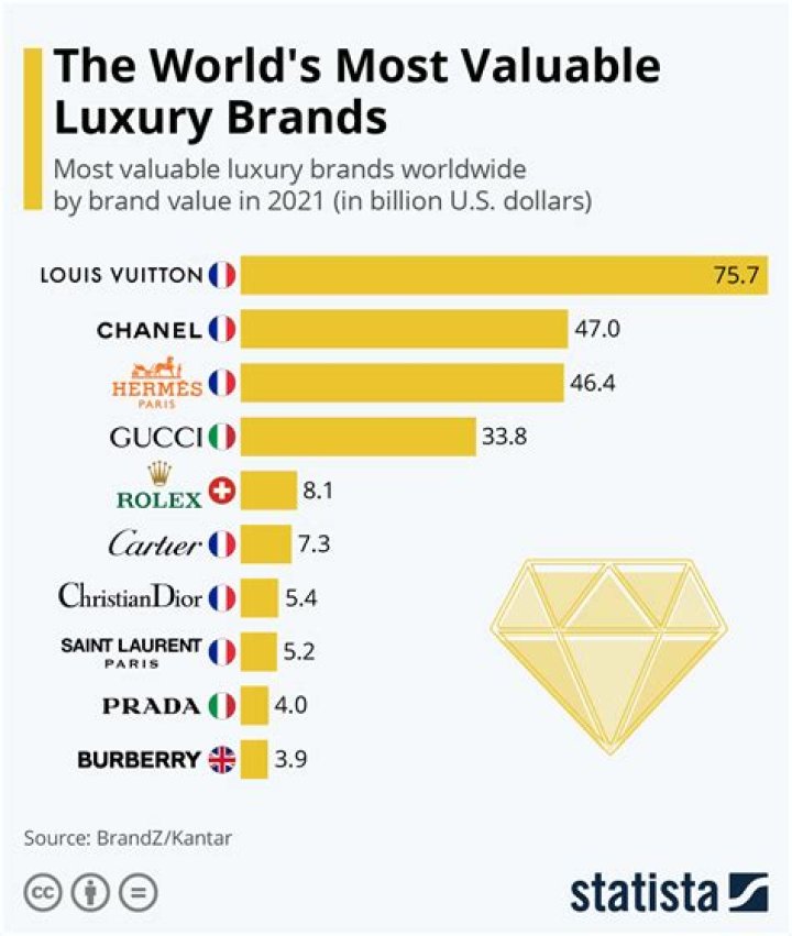 Exploring The 10 Most Valuable Luxury Brands In The World