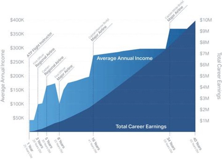 How Rich Was He? Career Earnings ·
