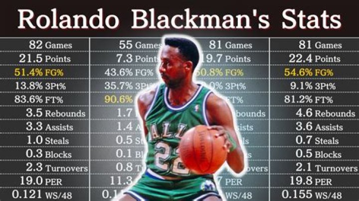 Rolando Blackman [2023 Update] | Stats, Wife & Net Worth