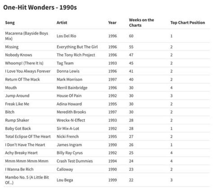 The 56 worst one-hit wonders of all time |