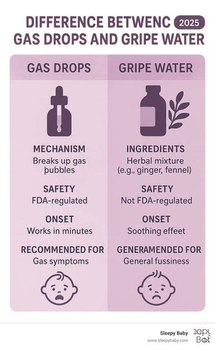 What's the difference between gas drops and gripe water?